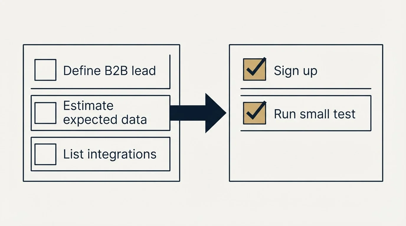 Before-and-after steps: Getting Started Checklist (Define B2B lead, Estimate expected data, List integrations, Sign up)