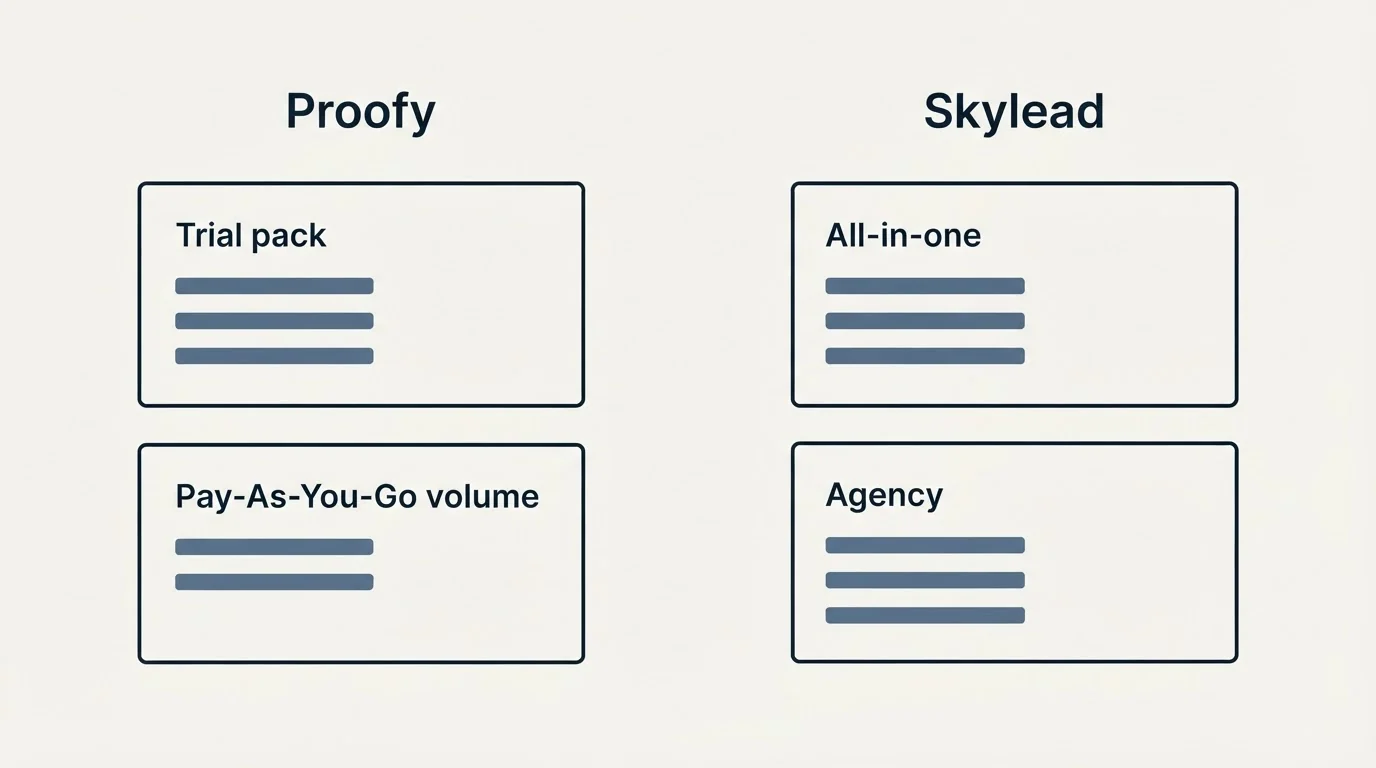 Pricing panels: Pricing Comparison (Proofy, Skylead, Trial pack, All-in-one)