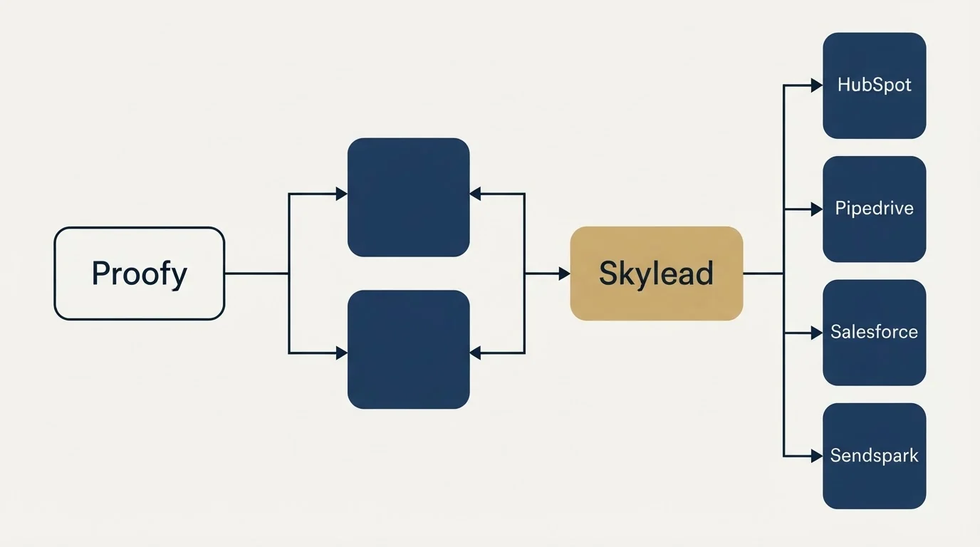Integration flow: Integration Ecosystem (Proofy, Skylead, HubSpot, Pipedrive)