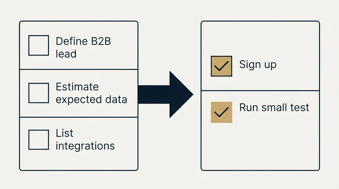 Before-and-after steps: Getting Started Checklist (Define B2B lead, Estimate expected data, List integrations, Sign up)