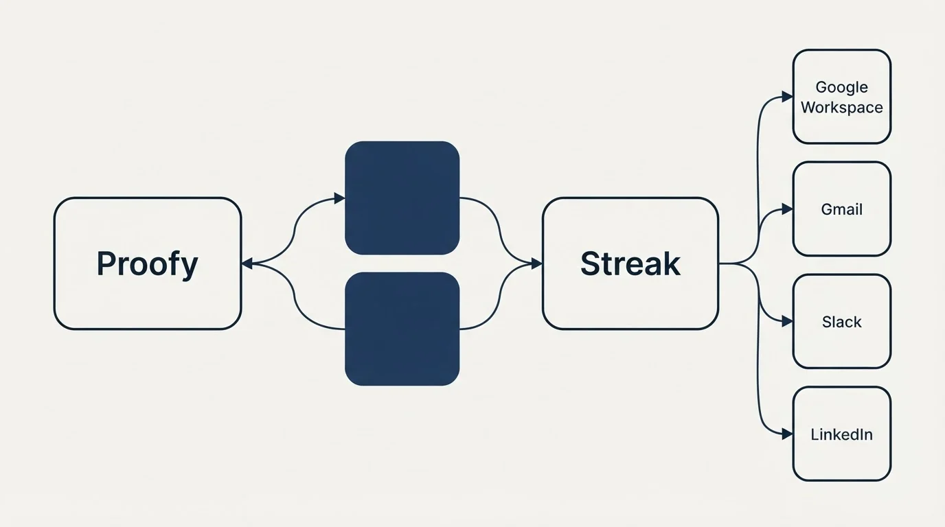Integration schematic: Integration Ecosystem (Proofy, Streak, Google Workspace, Gmail)