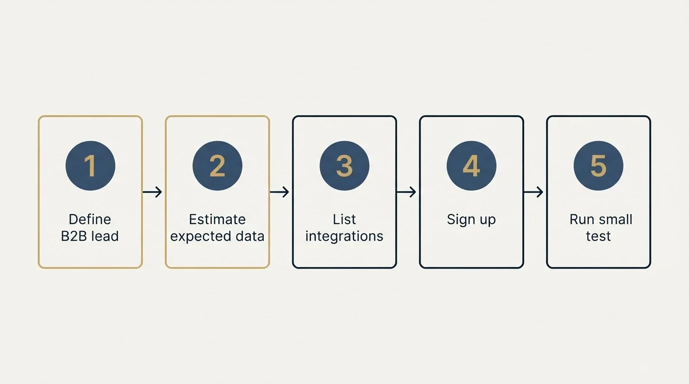 Step sequence: Getting Started Checklist (Define B2B lead, Estimate expected data, List integrations, Sign up)