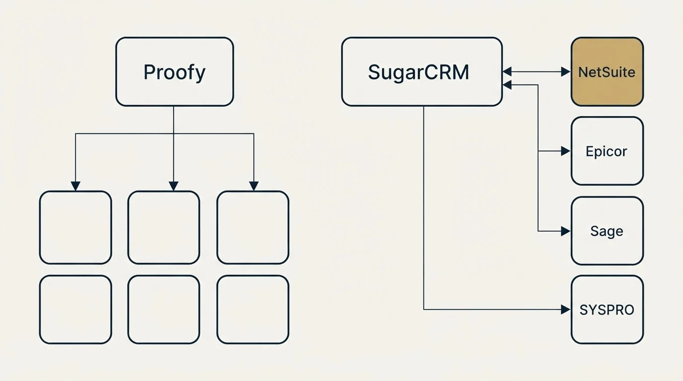 Integration grid: Integration Ecosystem (Proofy, SugarCRM, NetSuite, Epicor)