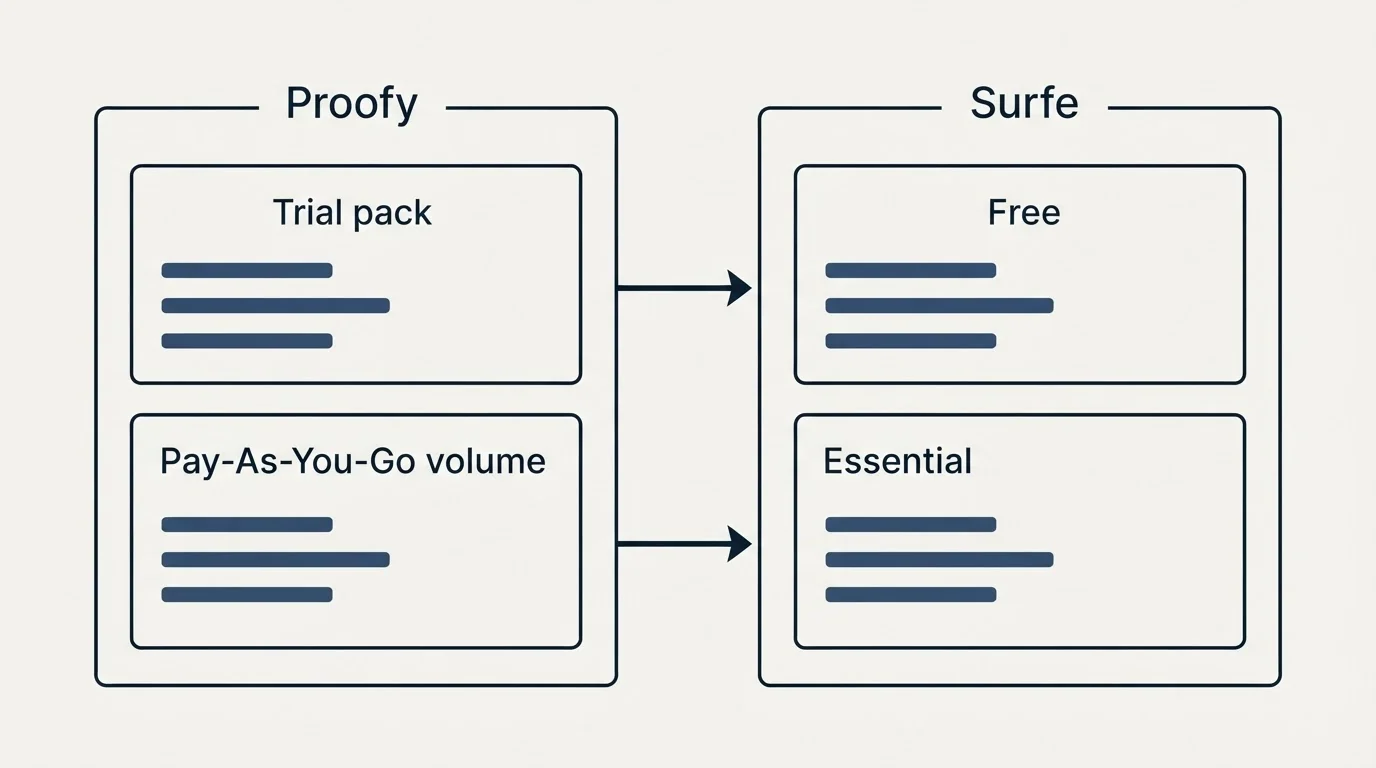 Pricing panels: Pricing Comparison (Proofy, Surfe, Trial pack, Free)