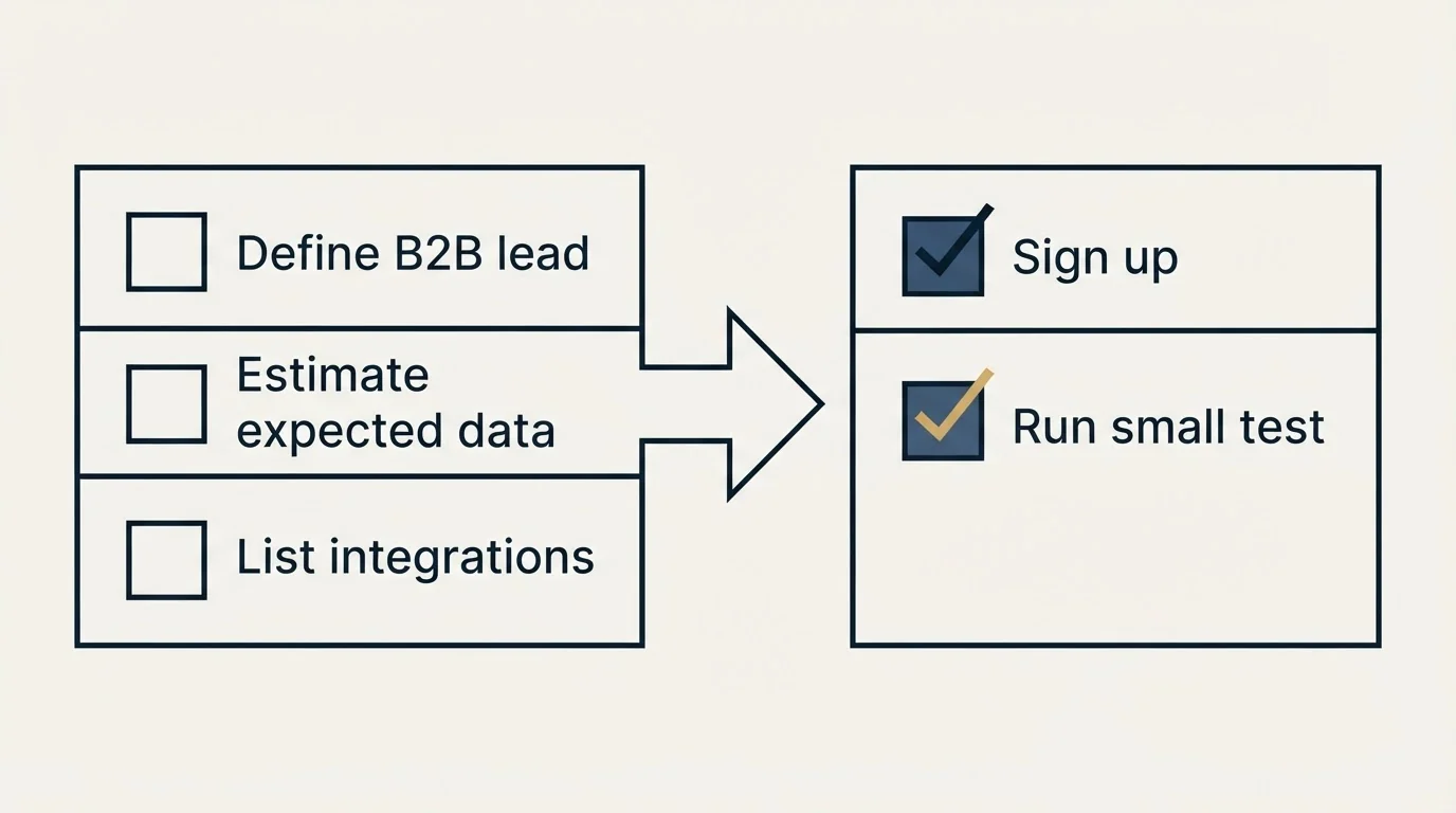 Before-and-after steps: Getting Started Checklist (Define B2B lead, Estimate expected data, List integrations, Sign up)