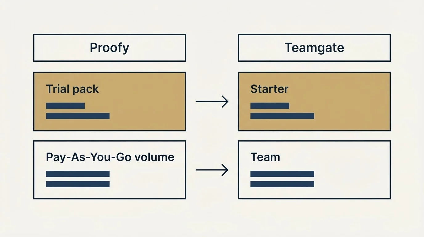 Pricing table: Pricing Comparison (Proofy, Teamgate, Trial pack, Starter)