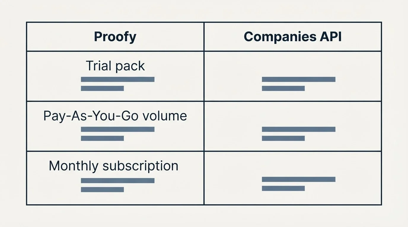 Pricing table: Pricing Comparison (Proofy, Companies API, Trial pack, Pay-As-You-Go volume)