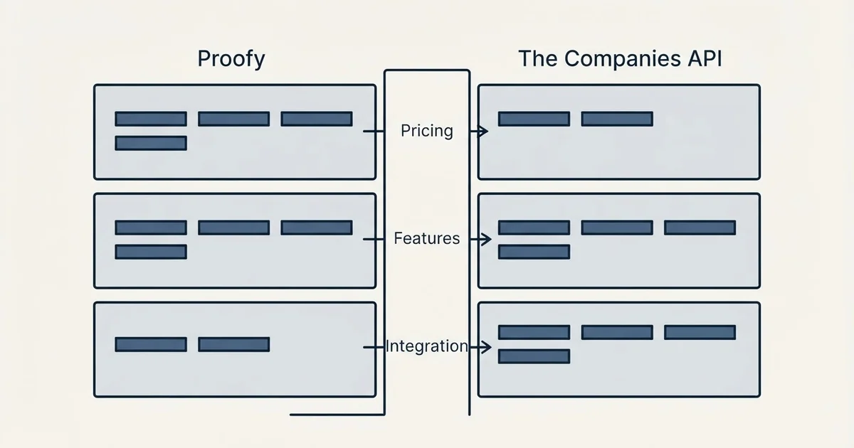 Comparison panel: Proofy vs The Companies API (Pricing, Features, Integration)