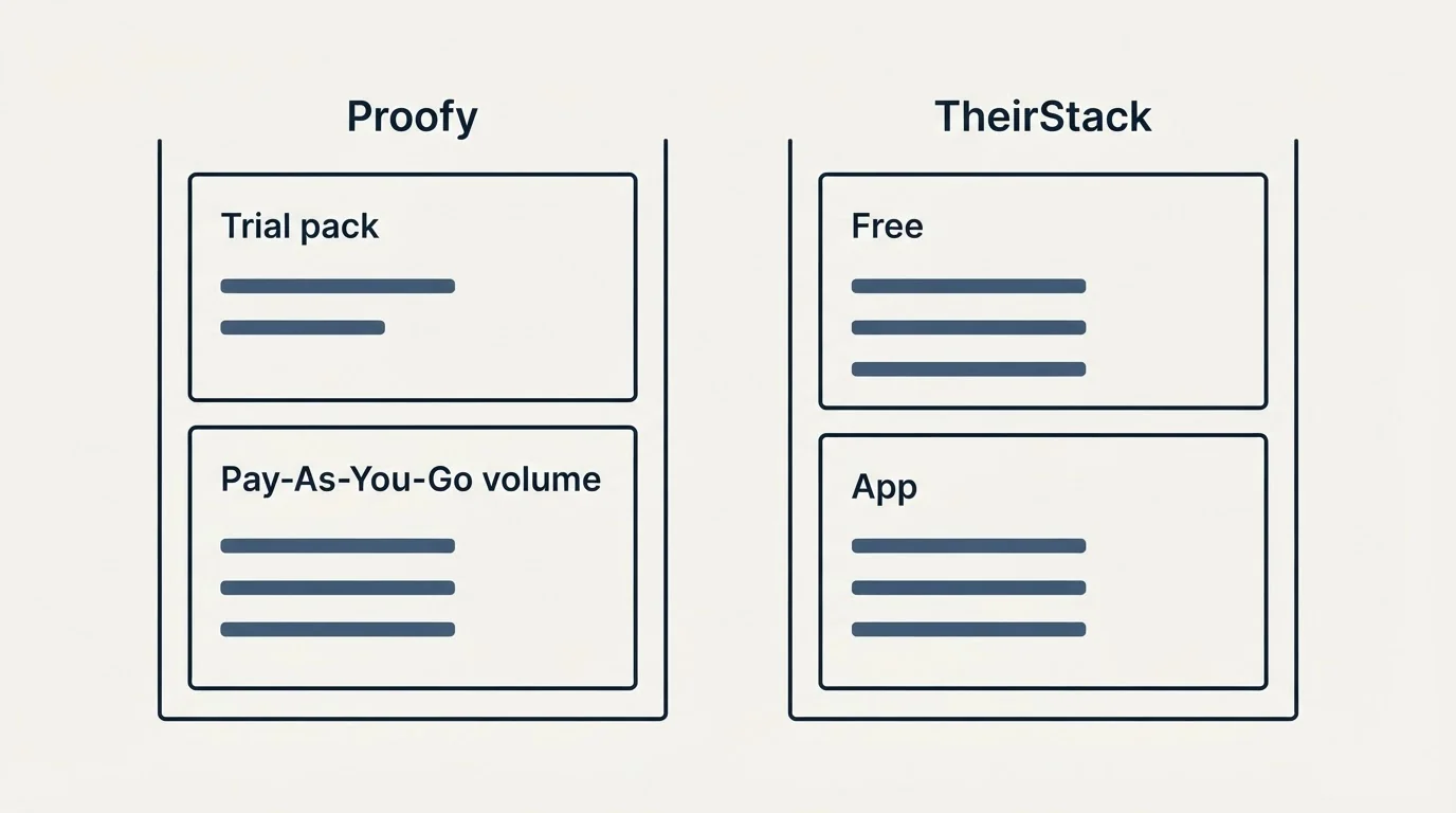 Pricing panels: Pricing Comparison (Proofy, TheirStack, Trial pack, Free)