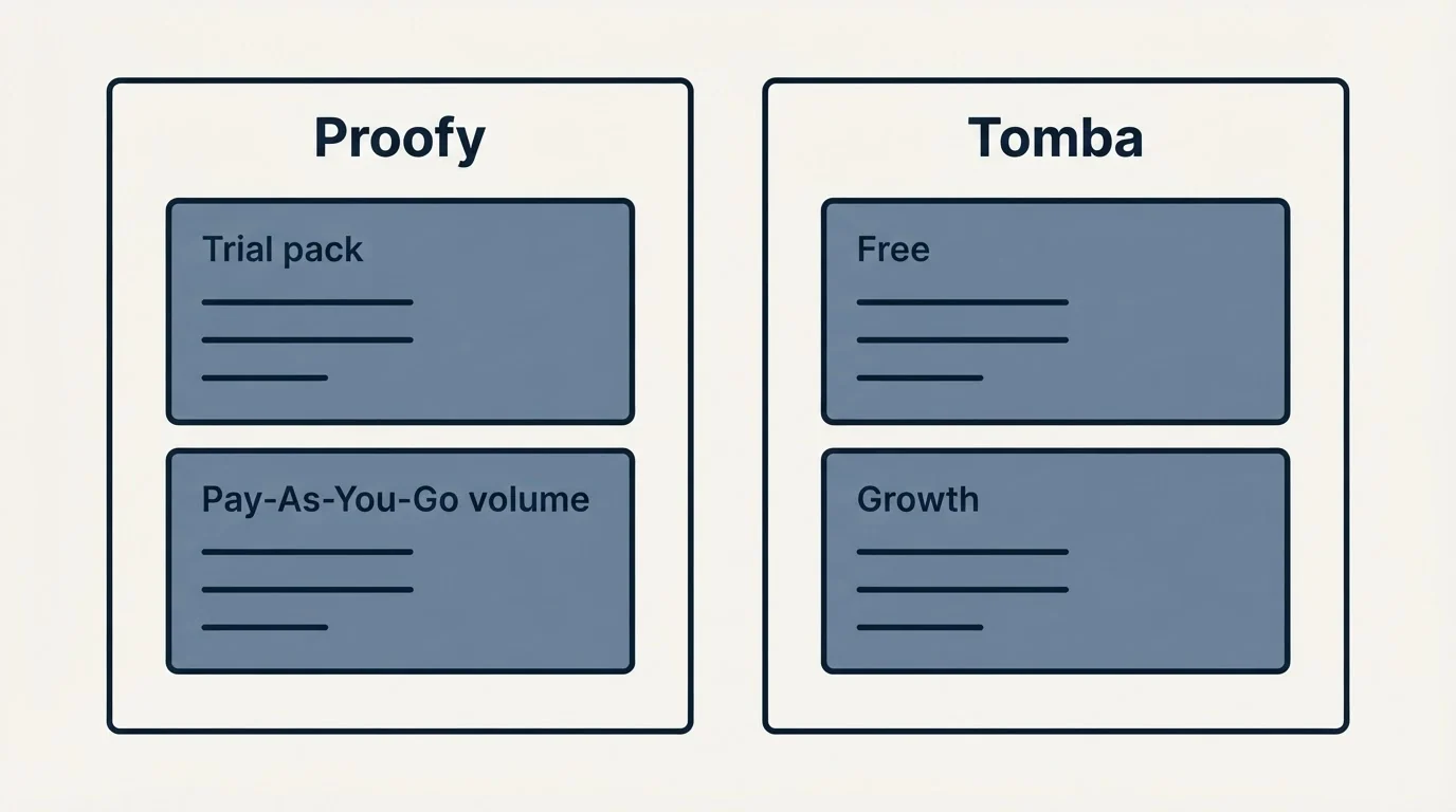 Pricing panels: Pricing Comparison (Proofy, Tomba, Trial pack, Free)