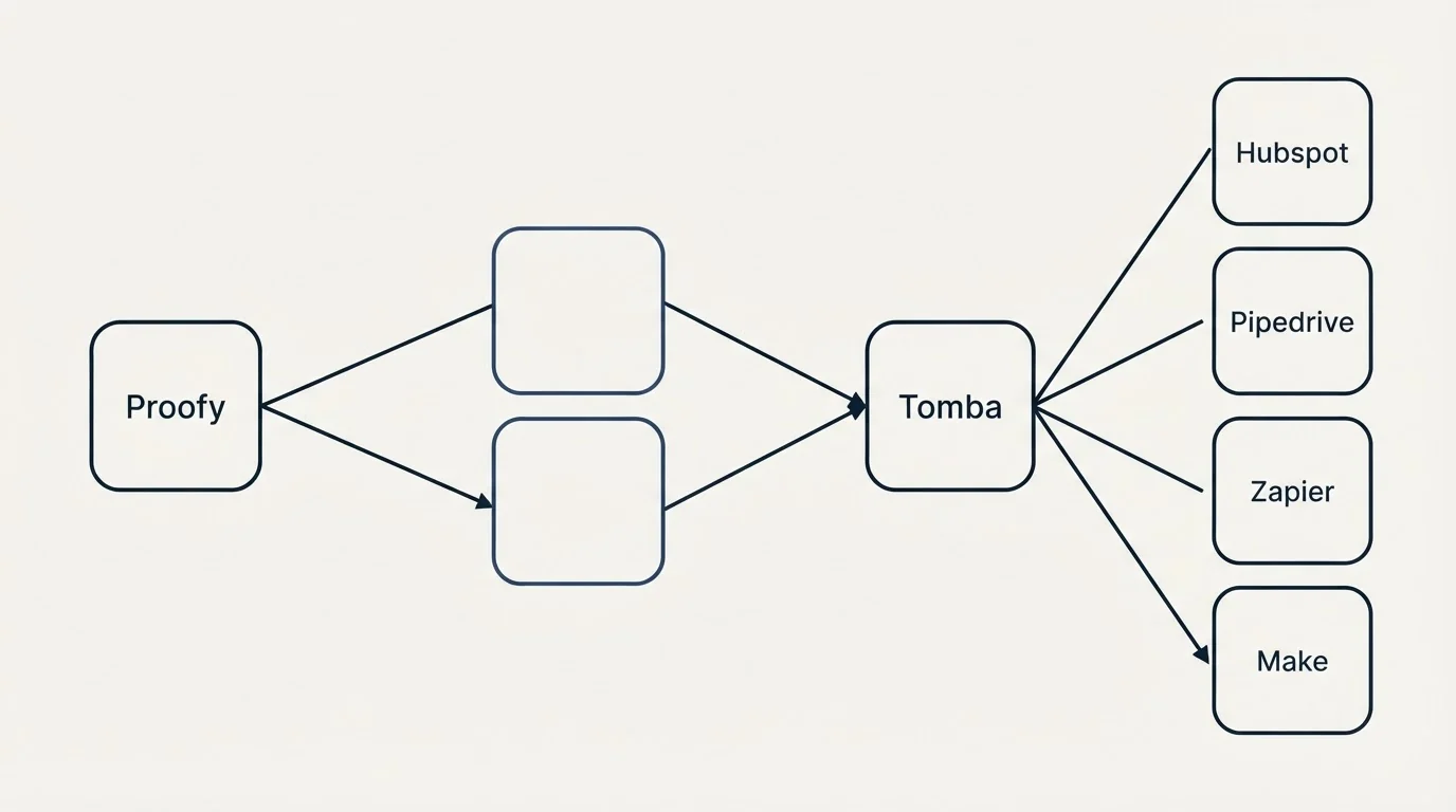 Integration schematic: Integration Ecosystem (Proofy, Tomba, Hubspot, Pipedrive)