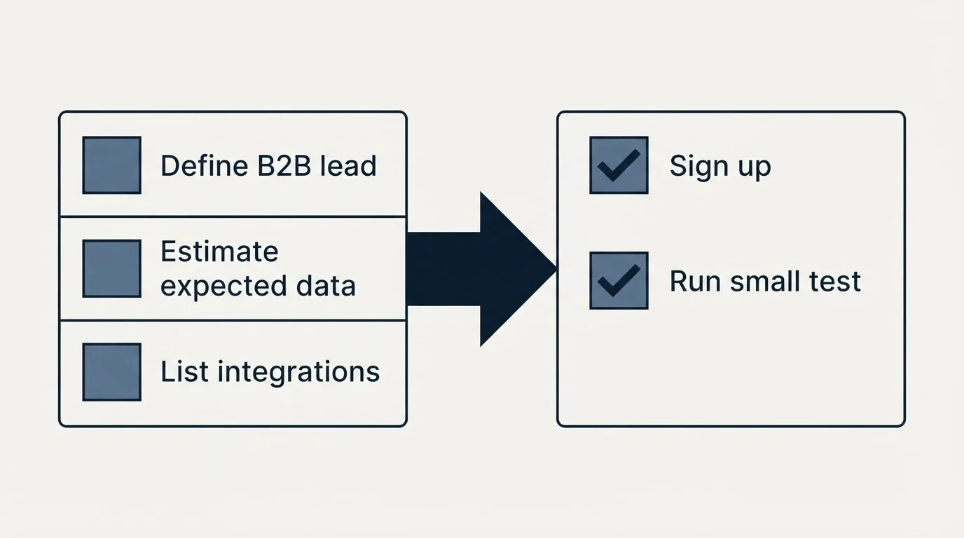 Before-and-after steps: Getting Started Checklist (Define B2B lead, Estimate expected data, List integrations, Sign up)
