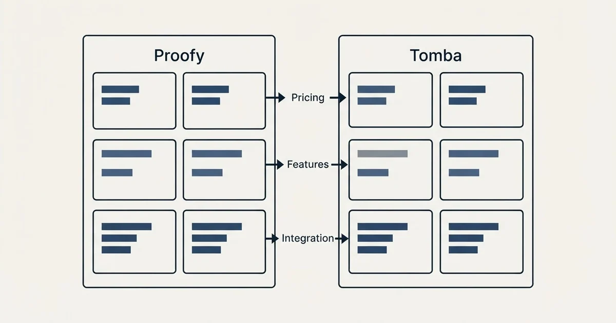 Comparison panel: Proofy vs Tomba (Pricing, Features, Integration)