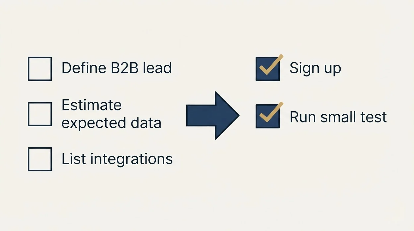 Before-and-after steps: Getting Started Checklist (Define B2B lead, Estimate expected data, List integrations, Sign up)