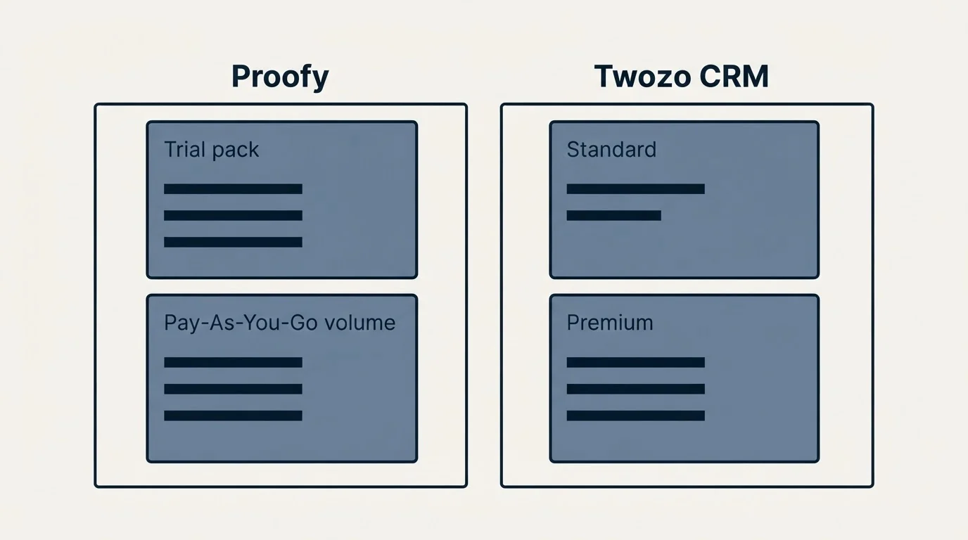 Pricing panels: Pricing Comparison (Proofy, Twozo CRM, Trial pack, Standard)
