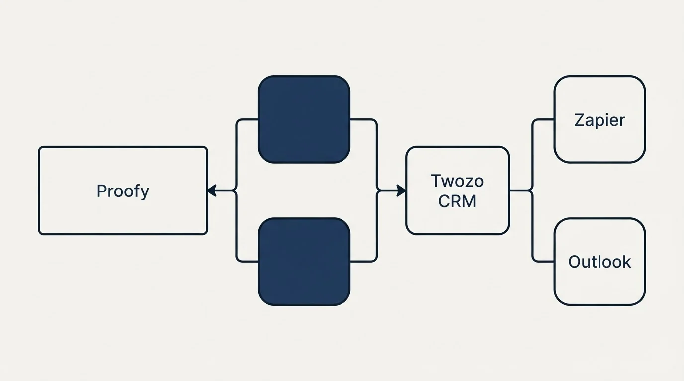 Integration flow: Integration Ecosystem (Proofy, Twozo CRM, Zapier, Outlook)