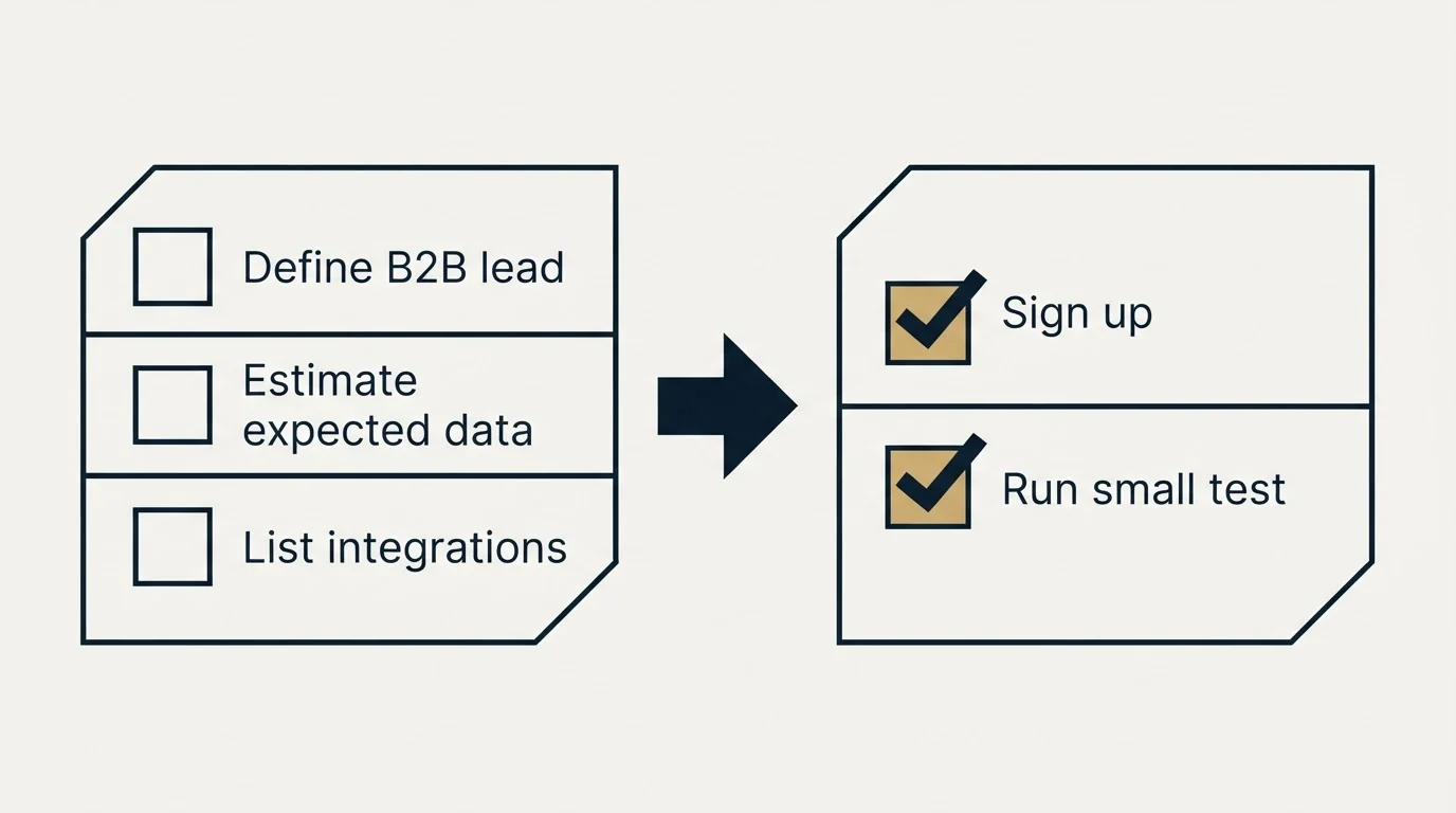 Before-and-after steps: Getting Started Checklist (Define B2B lead, Estimate expected data, List integrations, Sign up)