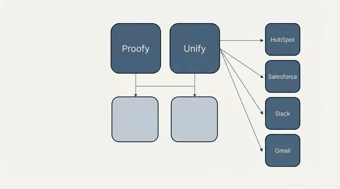 Integration grid: Integration Ecosystem (Proofy, Unify, HubSpot, Salesforce)