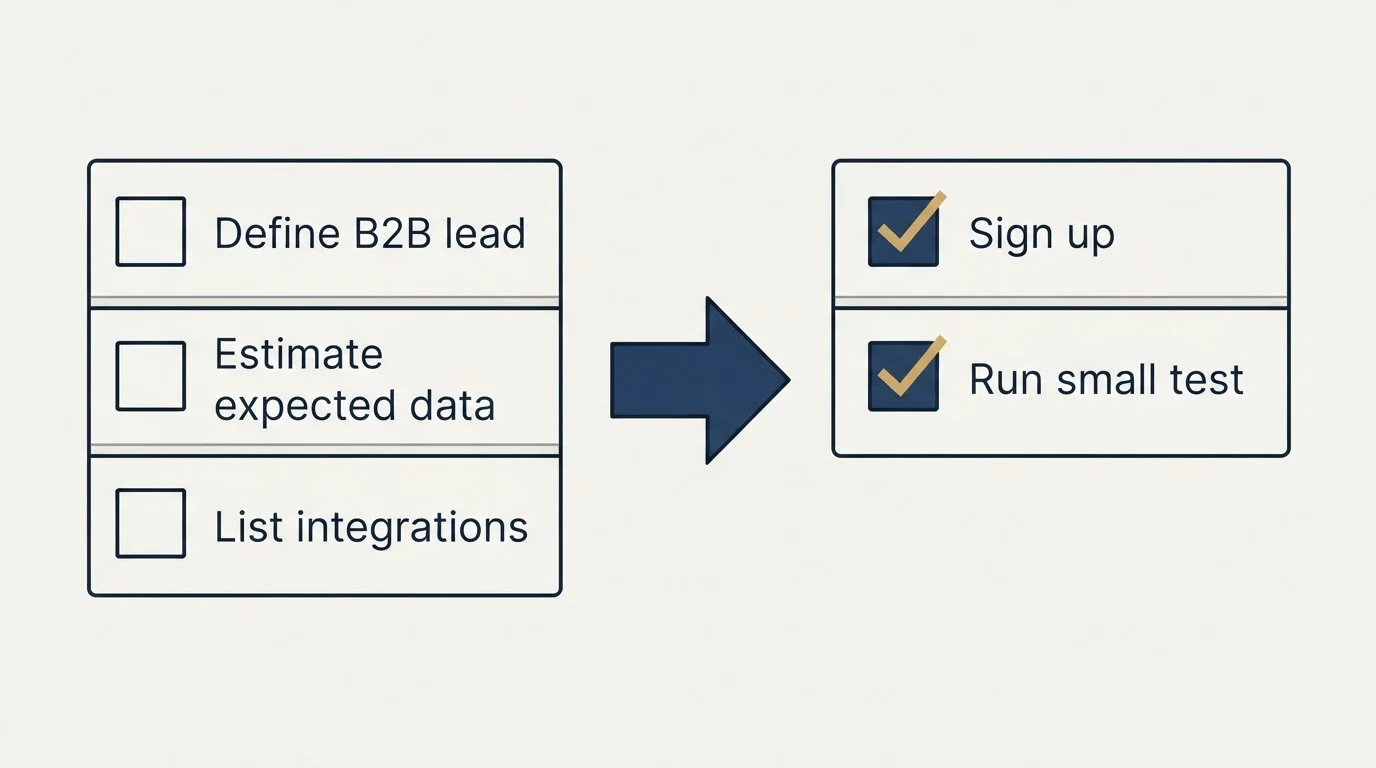 Before-and-after steps: Getting Started Checklist (Define B2B lead, Estimate expected data, List integrations, Sign up)