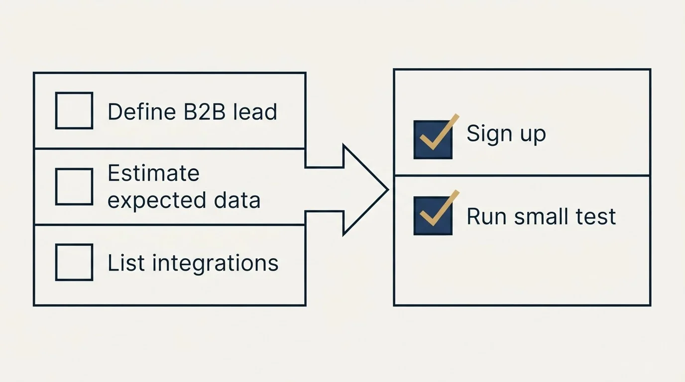 Before-and-after steps: Getting Started Checklist (Define B2B lead, Estimate expected data, List integrations, Sign up)