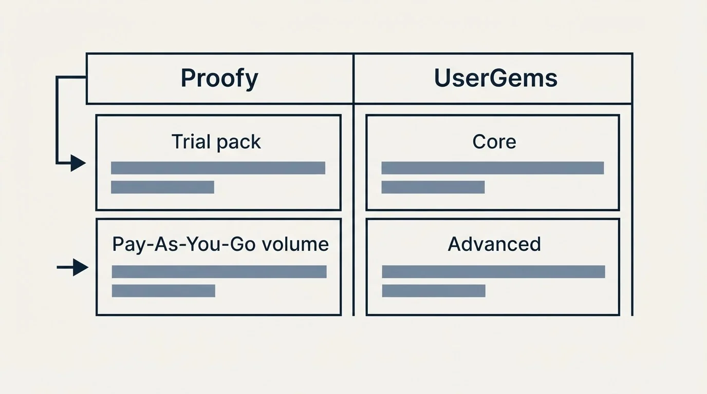 Pricing table: Pricing Comparison (Proofy, UserGems, Trial pack, Core)