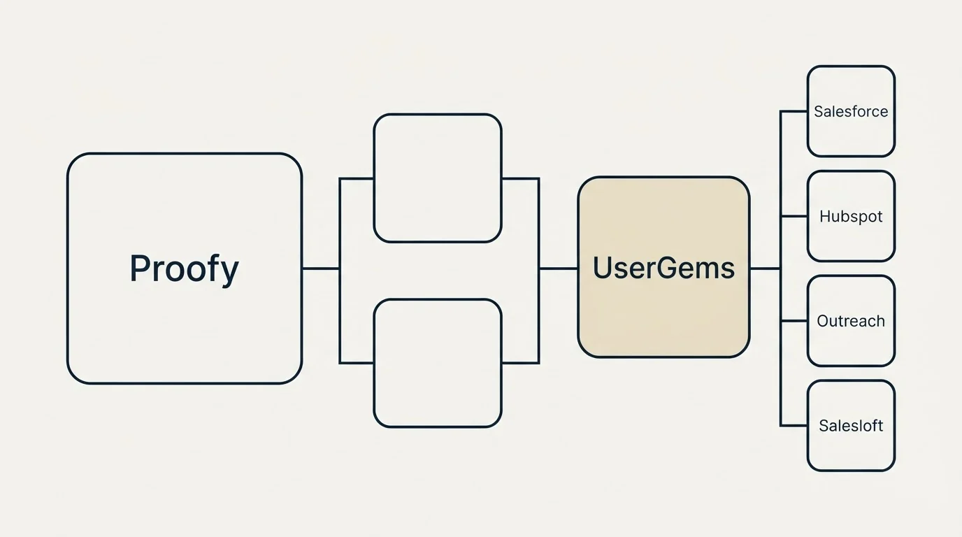 Integration flow: Integration Ecosystem (Proofy, UserGems, Salesforce, Hubspot)