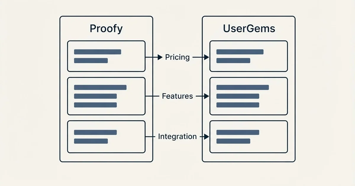 Comparison panel: Proofy vs UserGems (Pricing, Features, Integration)