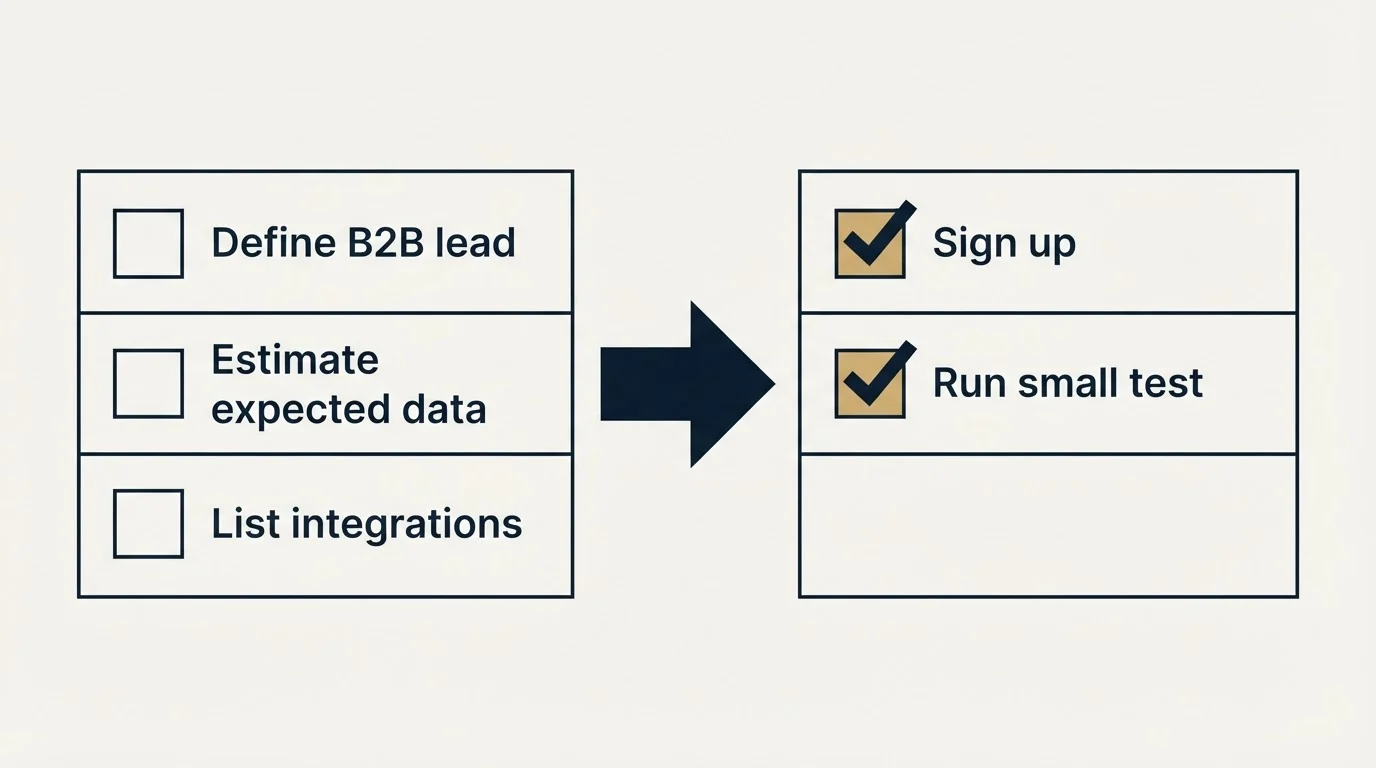 Before-and-after steps: Getting Started Checklist (Define B2B lead, Estimate expected data, List integrations, Sign up)