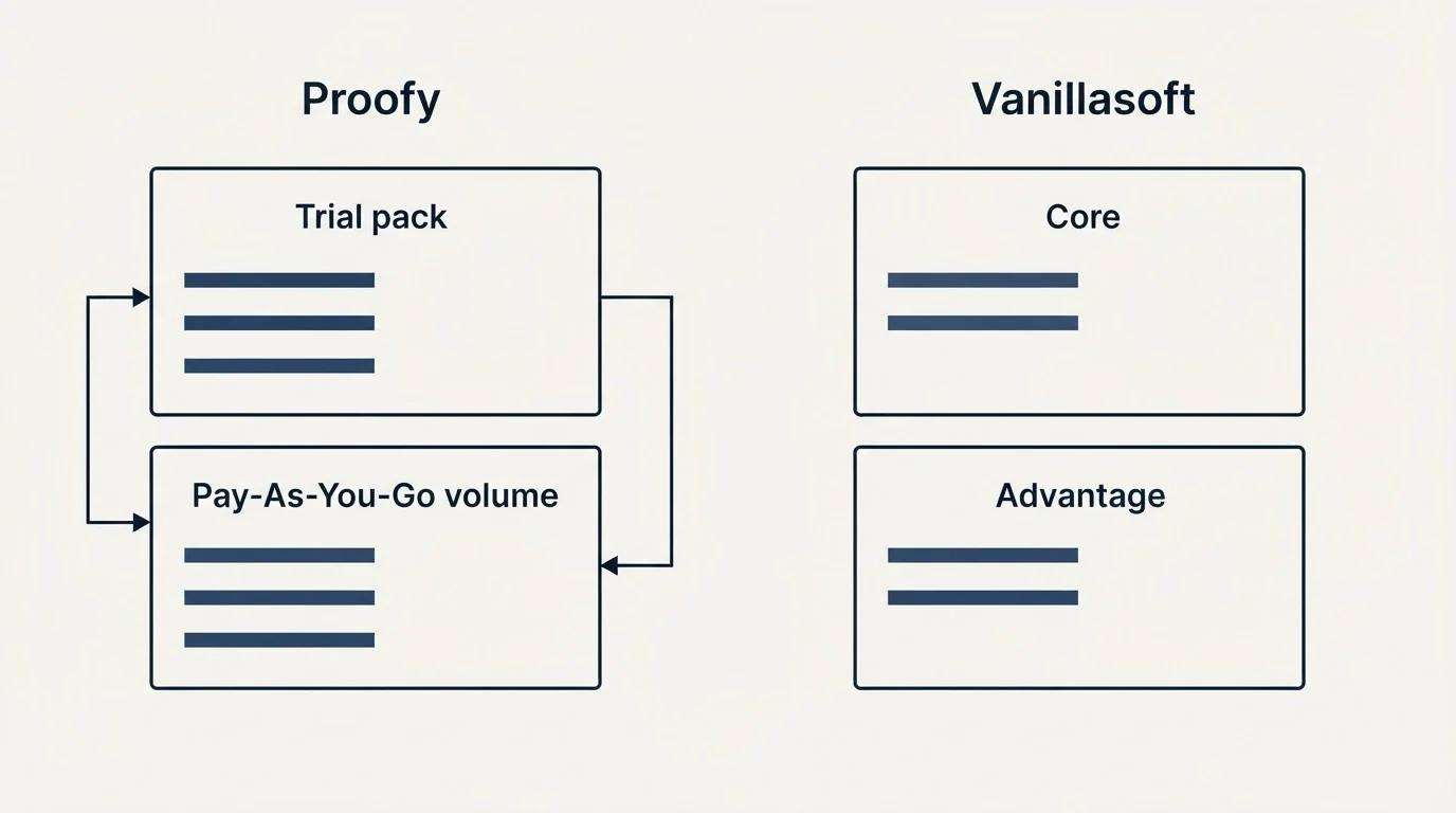 Pricing panels: Pricing Comparison (Proofy, Vanillasoft, Trial pack, Core)