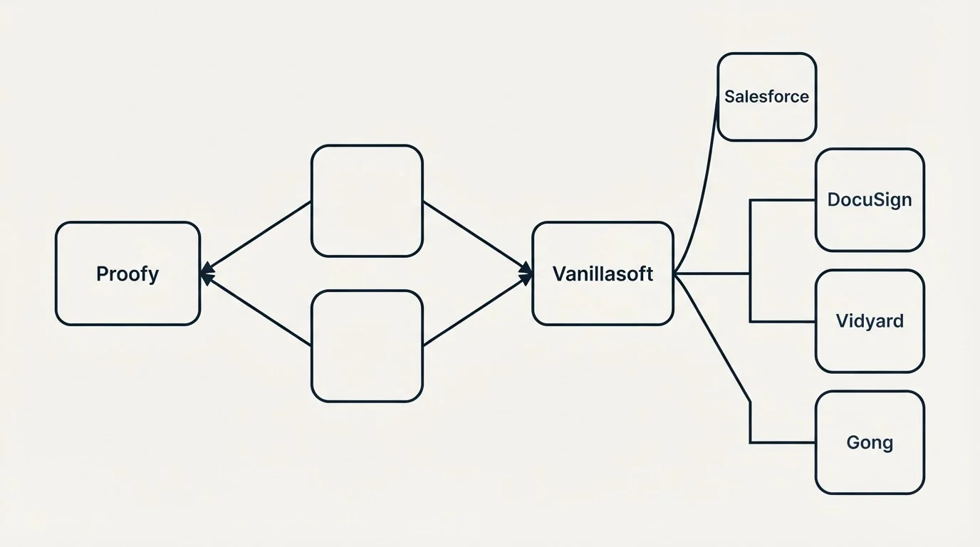 Integration schematic: Integration Ecosystem (Proofy, Vanillasoft, Salesforce, DocuSign)