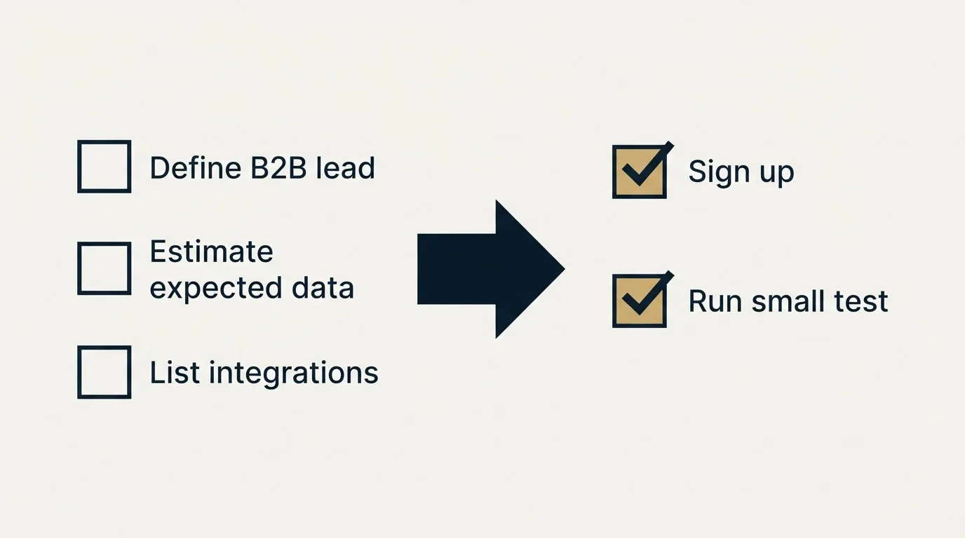 Before-and-after steps: Getting Started Checklist (Define B2B lead, Estimate expected data, List integrations, Sign up)