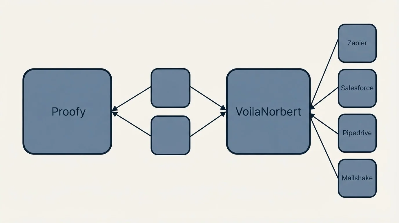 Integration schematic: Integration Ecosystem (Proofy, VoilaNorbert, Zapier, Salesforce)