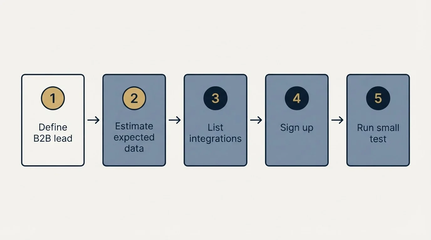 Step sequence: Getting Started Checklist (Define B2B lead, Estimate expected data, List integrations, Sign up)