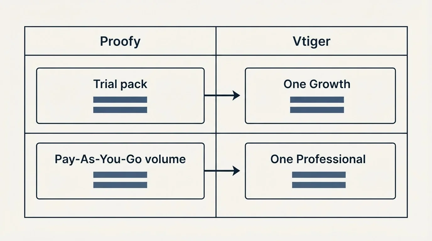 Pricing table: Pricing Comparison (Proofy, Vtiger, Trial pack, One Growth)