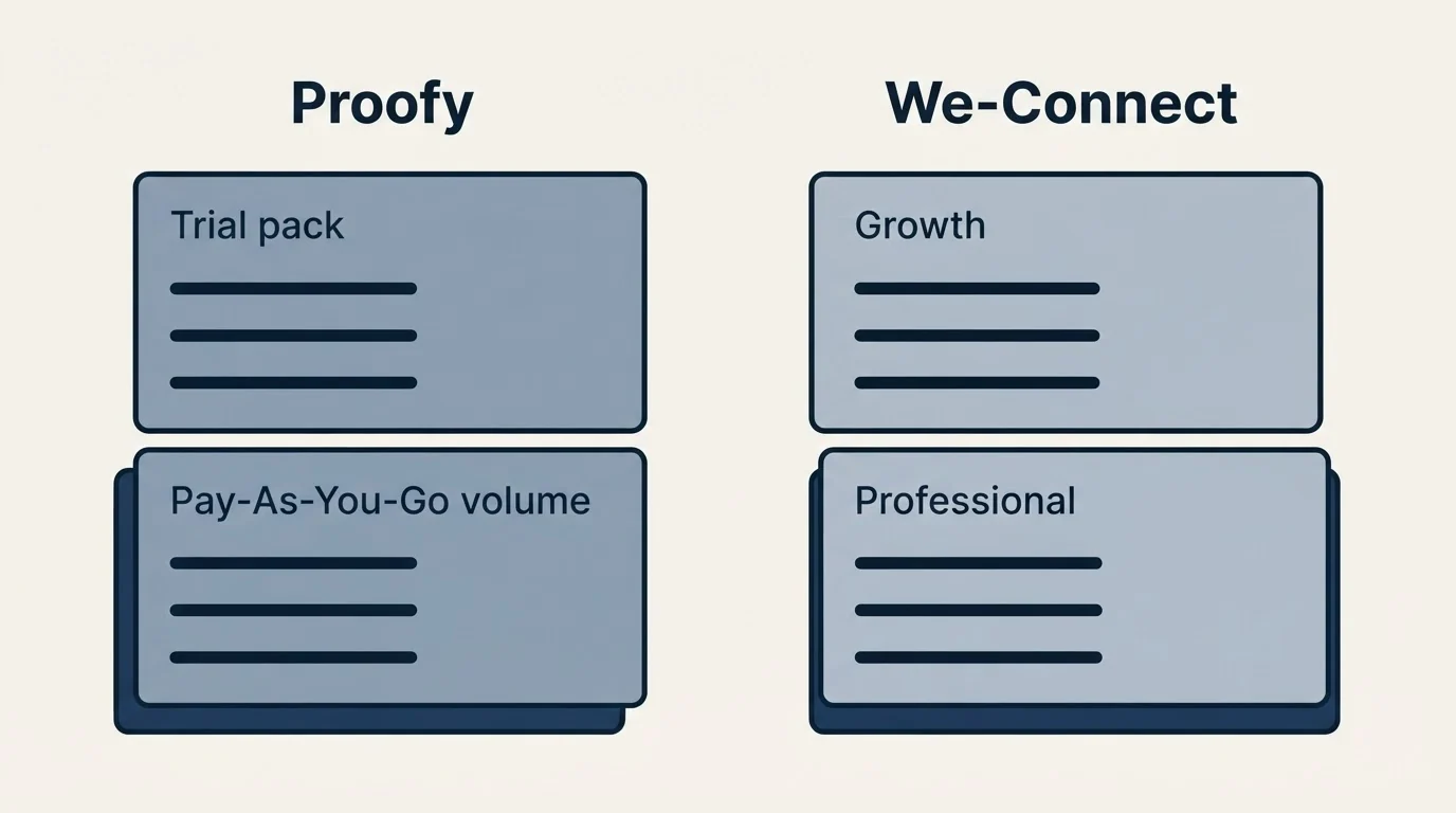 Pricing panels: Pricing Comparison (Proofy, We-Connect, Trial pack, Growth)