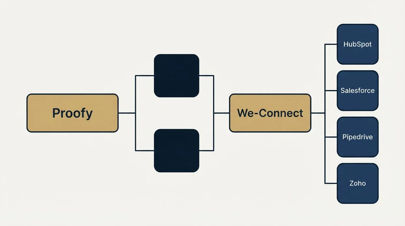 Integration flow: Integration Ecosystem (Proofy, We-Connect, HubSpot, Salesforce)