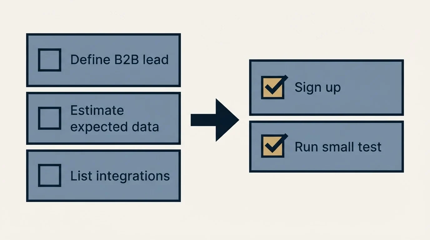 Before-and-after steps: Getting Started Checklist (Define B2B lead, Estimate expected data, List integrations, Sign up)