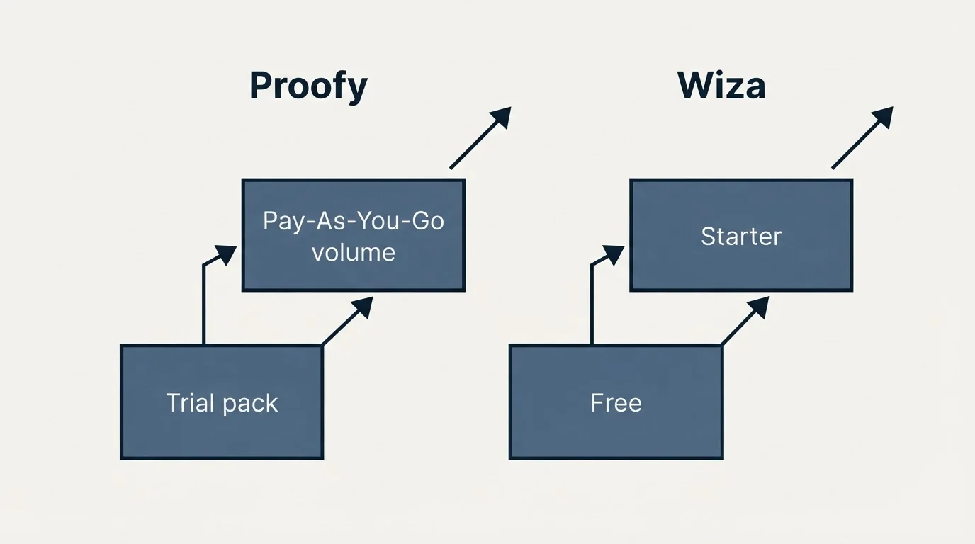 Pricing ladder: Pricing Comparison (Proofy, Wiza, Trial pack, Free)
