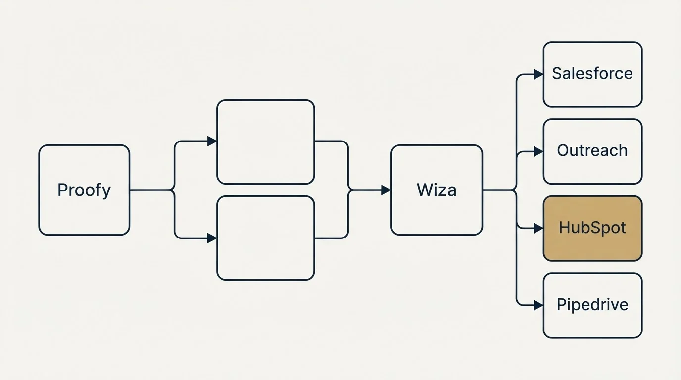 Integration schematic: Integration Ecosystem (Proofy, Wiza, Salesforce, Outreach)
