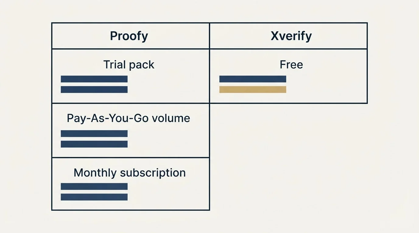 Pricing table: Pricing Comparison (Proofy, Xverify, Trial pack, Free)