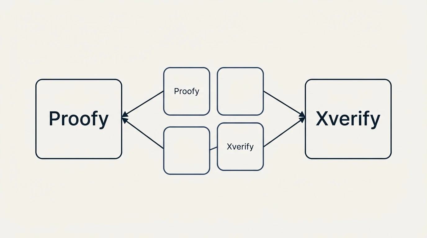 Integration schematic: Integration Ecosystem (Proofy, Xverify)