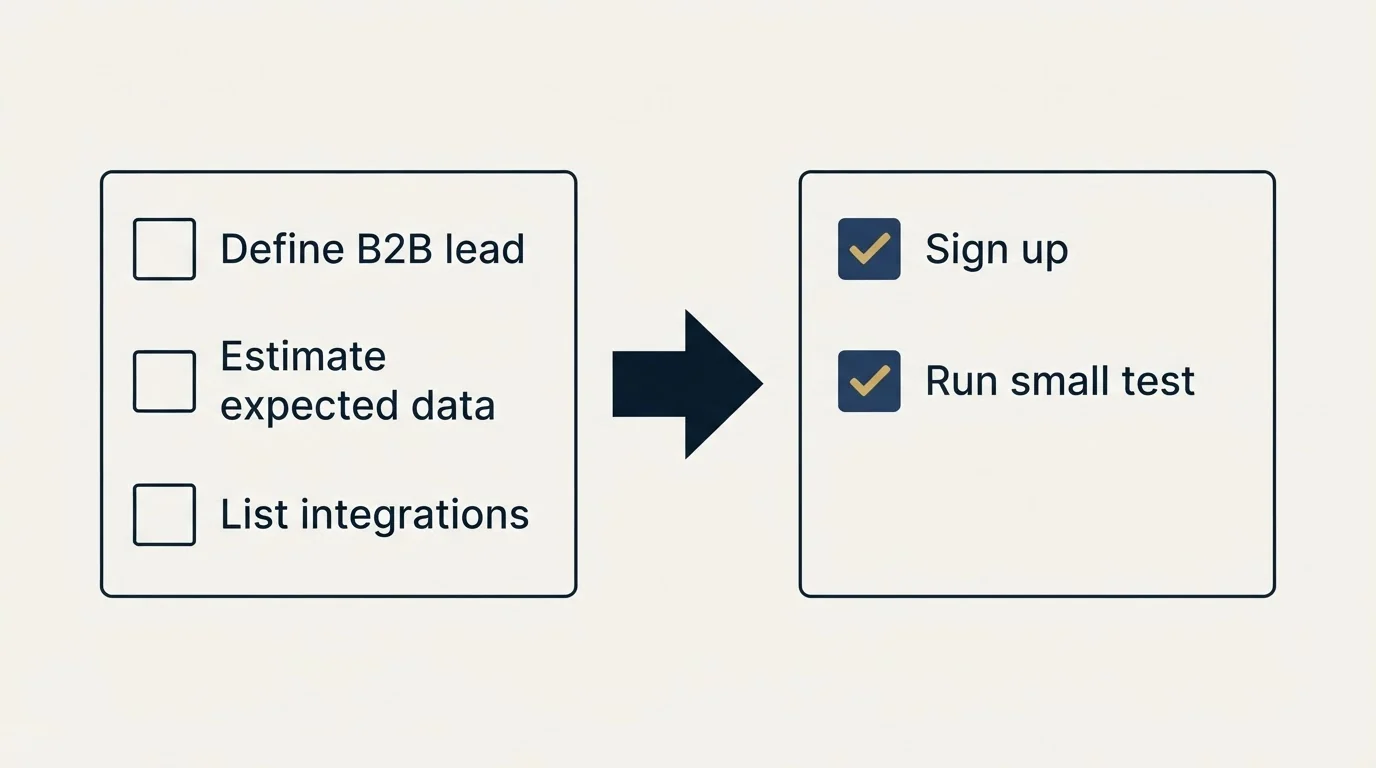 Before-and-after steps: Getting Started Checklist (Define B2B lead, Estimate expected data, List integrations, Sign up)