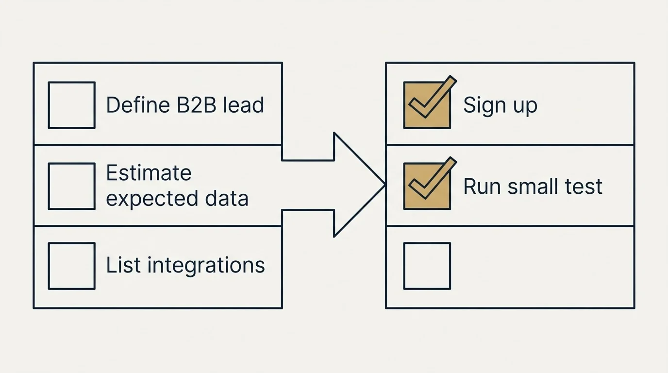 Before-and-after steps: Getting Started Checklist (Define B2B lead, Estimate expected data, List integrations, Sign up)