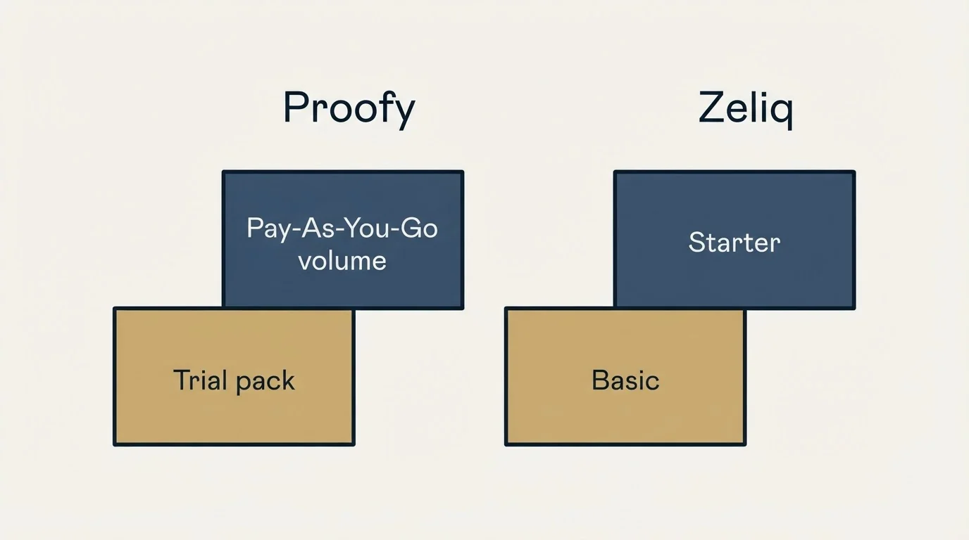 Pricing ladder: Pricing Comparison (Proofy, Zeliq, Trial pack, Basic)