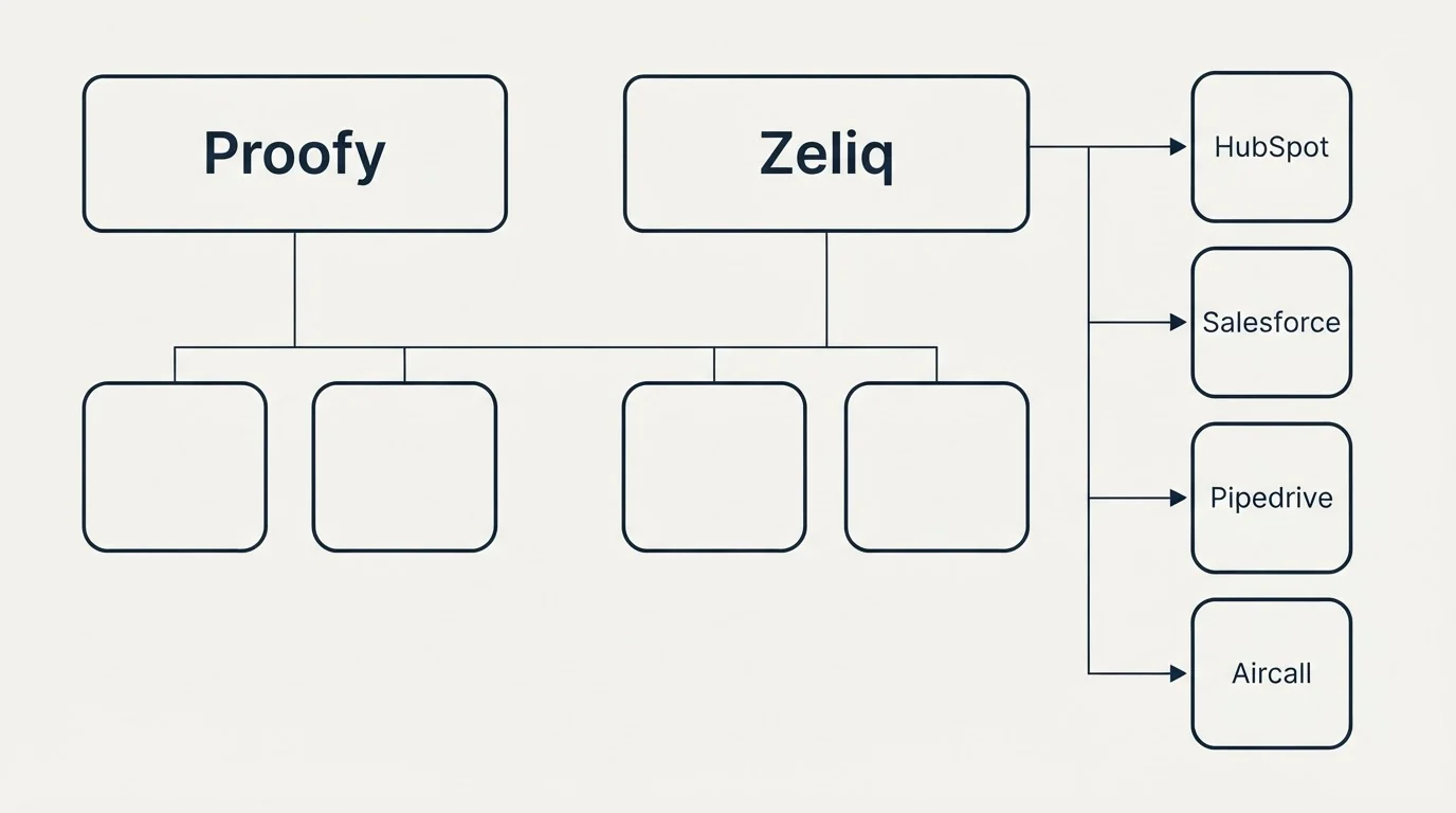 Integration grid: Integration Ecosystem (Proofy, Zeliq, HubSpot, Salesforce)