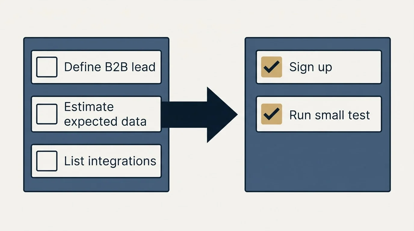 Before-and-after steps: Getting Started Checklist (Define B2B lead, Estimate expected data, List integrations, Sign up)