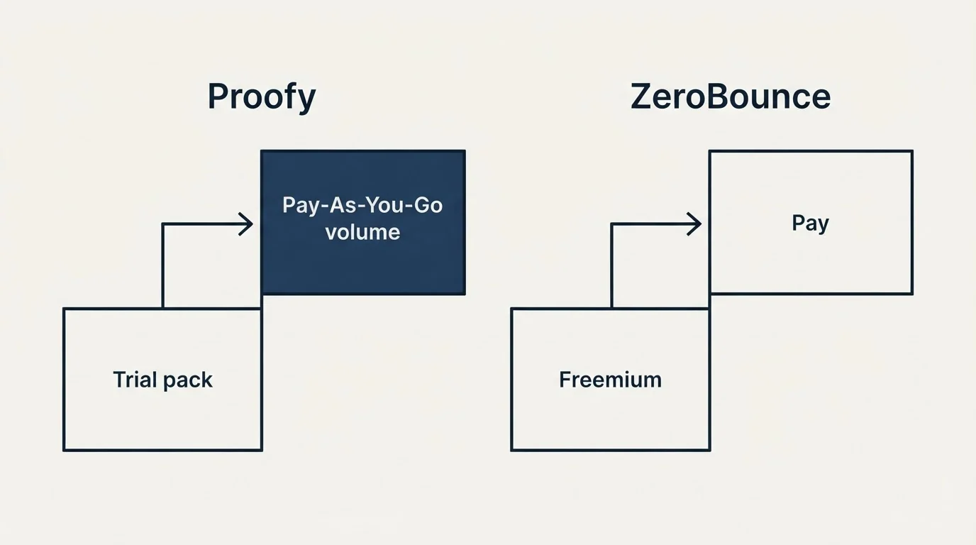 Pricing ladder: Pricing Comparison (Proofy, ZeroBounce, Trial pack, Freemium)