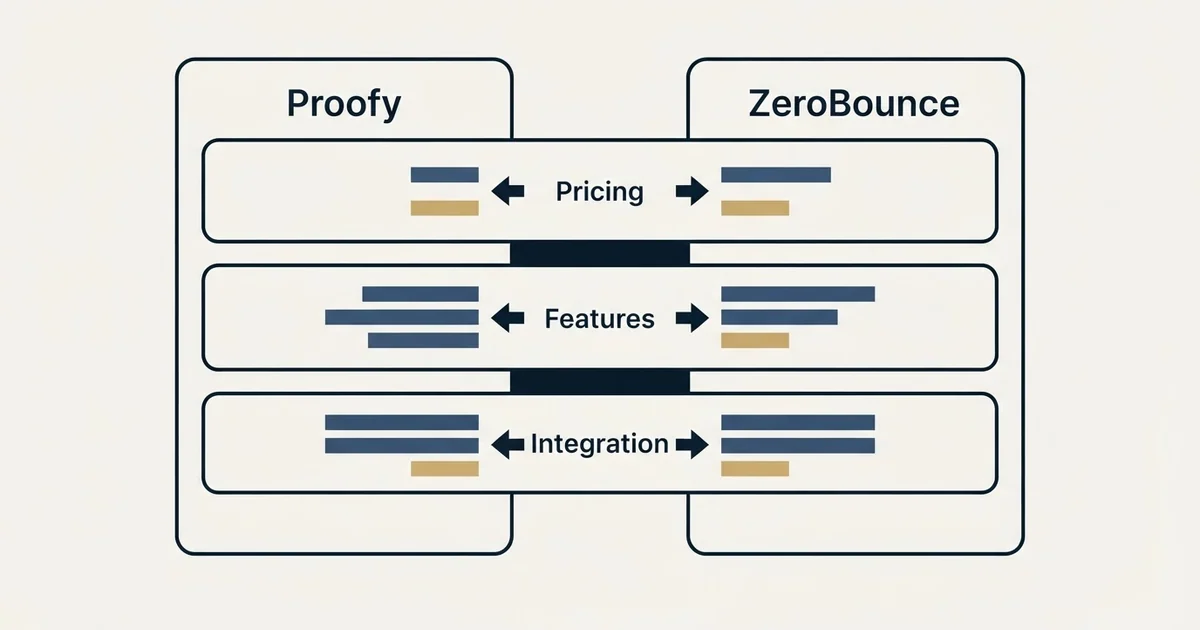 Comparison panel: Proofy vs ZeroBounce (Pricing, Features, Integration)