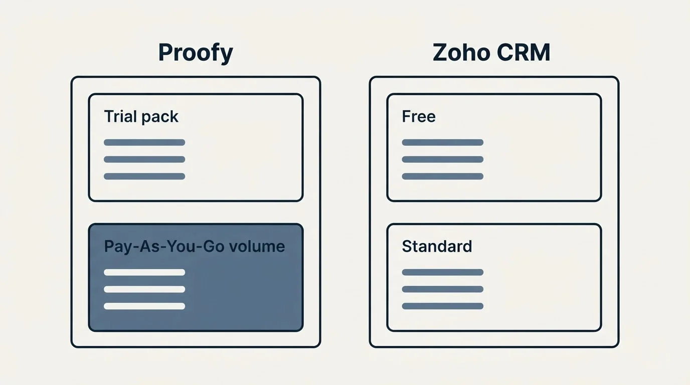 Pricing panels: Pricing Comparison (Proofy, Zoho CRM, Trial pack, Free)