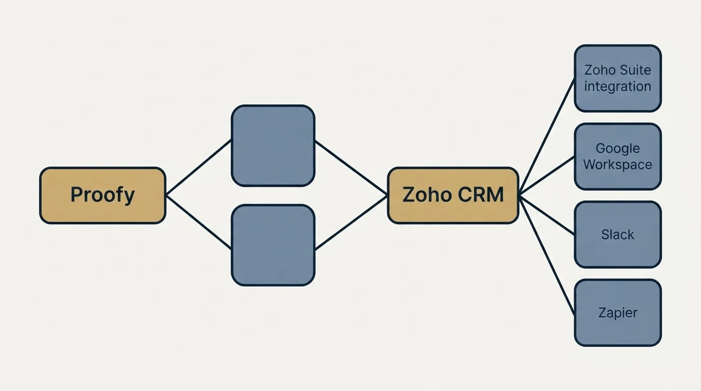 Integration schematic: Integration Ecosystem (Proofy, Zoho CRM, Zoho Suite integration, Google Workspace)
